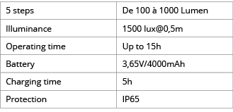 5 steps,De 100   1000 Lumen,Illuminance,1500 lux 0,5m,Operating time,Up to 15h,Battery,3,65V 4000mAh,Charging time,5h   