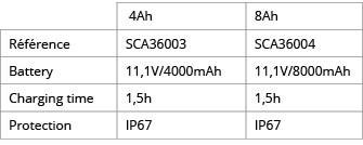 , 4Ah,8Ah,R f rence,SCA36003,SCA36004,Battery,11,1V 4000mAh,11,1V 8000mAh,Charging time,1,5h,1,5h,Protection,IP67,IP67