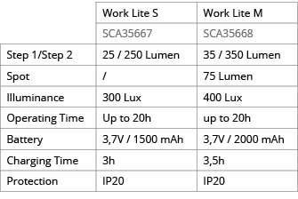 ,Work Lite S,Work Lite M,,SCA35667,SCA35668,Step 1 Step 2,25   250 Lumen,35   350 Lumen,Spot, ,75 Lumen,Illuminance,3   