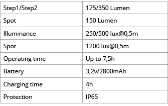 Step1 Step2,175 350 Lumen,Spot,150 Lumen,Illuminance,250 500 lux 0,5m,Spot,1200 lux 0,5m,Operating time,Up to 7,5h,Ba   