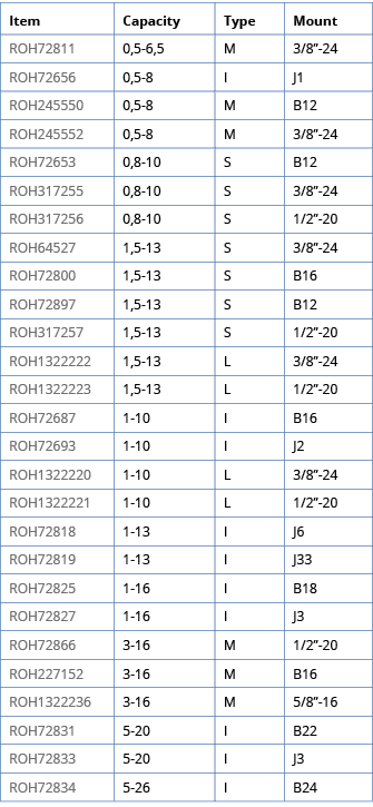 Item,Capacity,Type,Mount,ROH72811,0,5-6,5,M,3 8 -24,ROH72656,0,5-8,I,J1,ROH245550,0,5-8,M,B12,ROH245552,0,5-8,M,3 8 -   