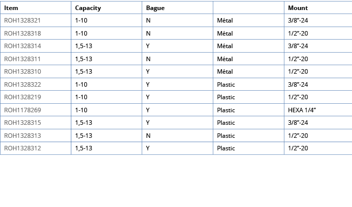 Item,Capacity,Bague,,Mount,ROH1328321,1-10,N,M tal,3 8 -24,ROH1328318,1-10,N,M tal,1 2 -20,ROH1328314,1,5-13,Y,M tal,   