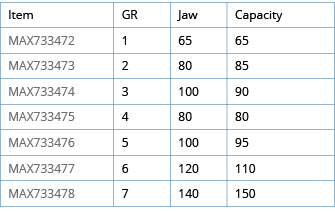 Item,GR,Jaw,Capacity,MAX733472,1,65,65,MAX733473,2,80,85,MAX733474,3,100,90,MAX733475,4,80,80,MAX733476,5,100,95,MAX7   
